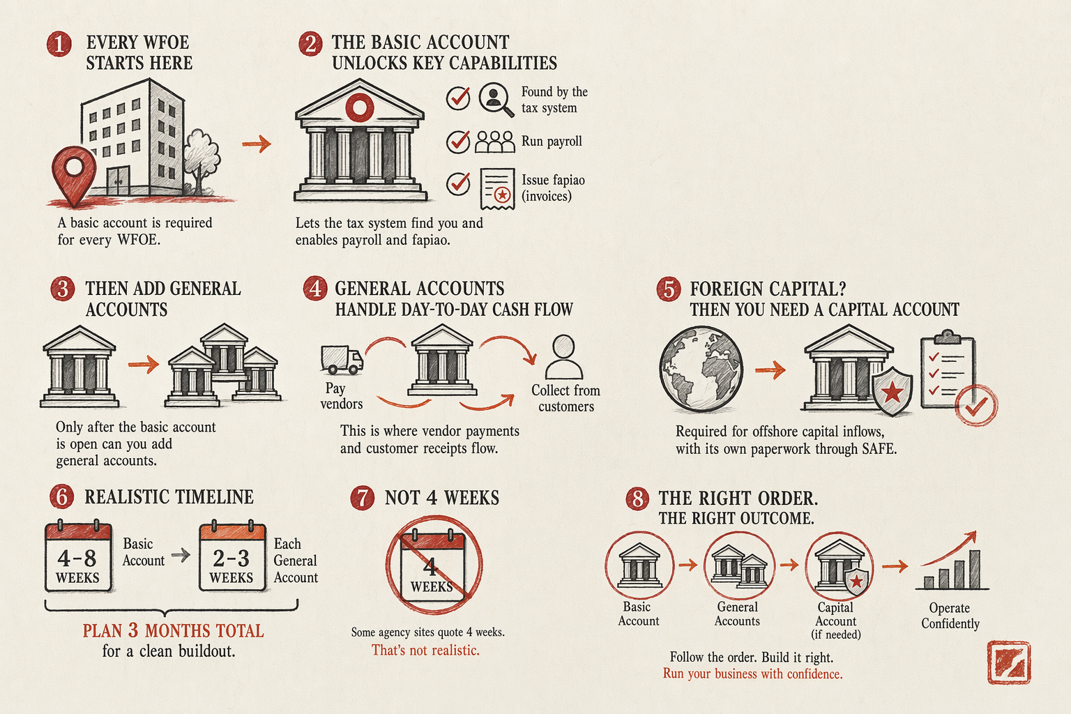 RMB Basic Account vs General Account — overview illustration