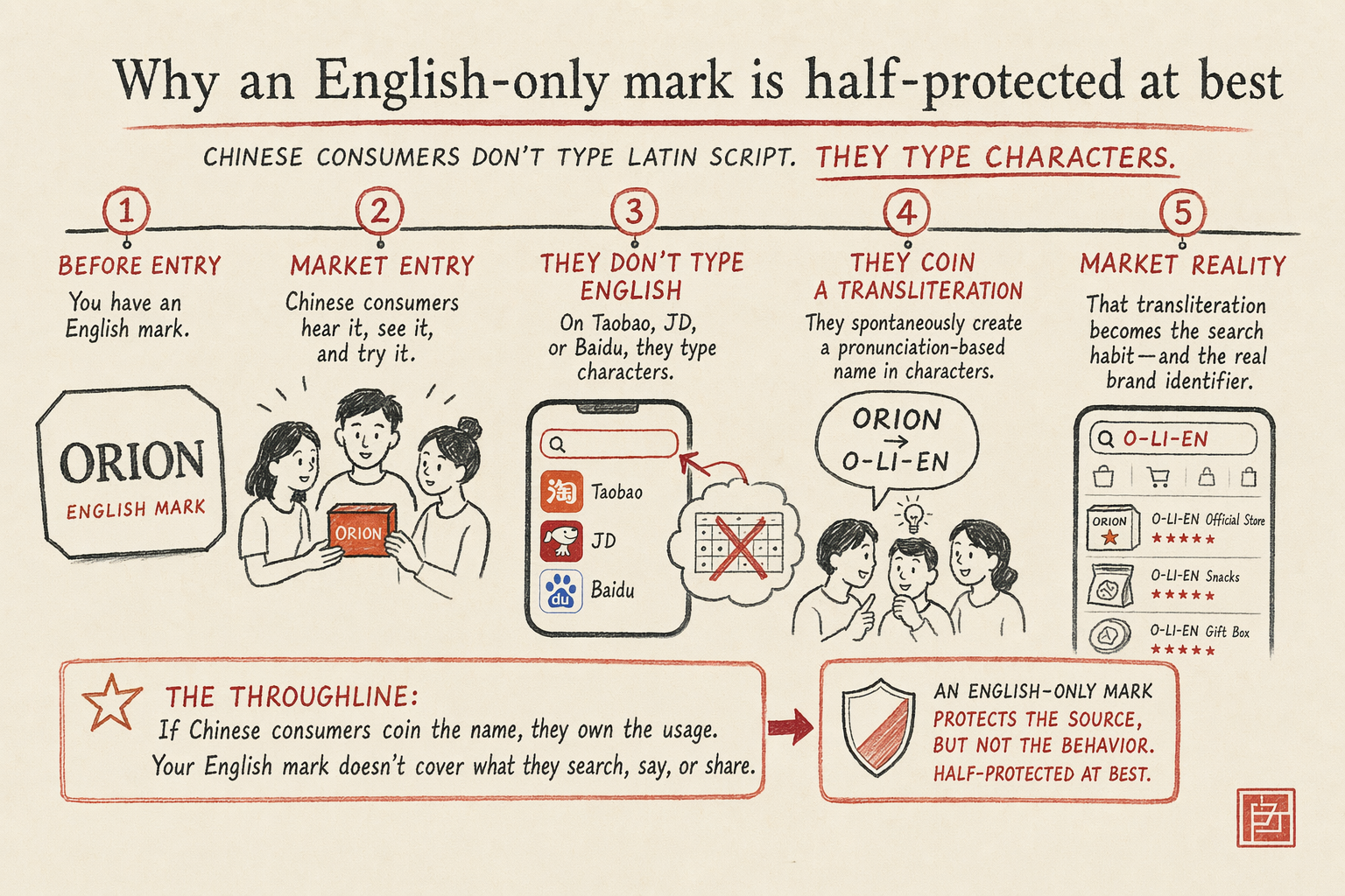 Filing Chinese-Character Transliterations of Your Brand — key considerations illustration