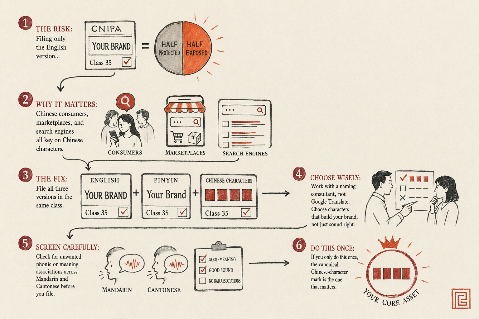 Filing Chinese-Character Transliterations of Your Brand — overview illustration