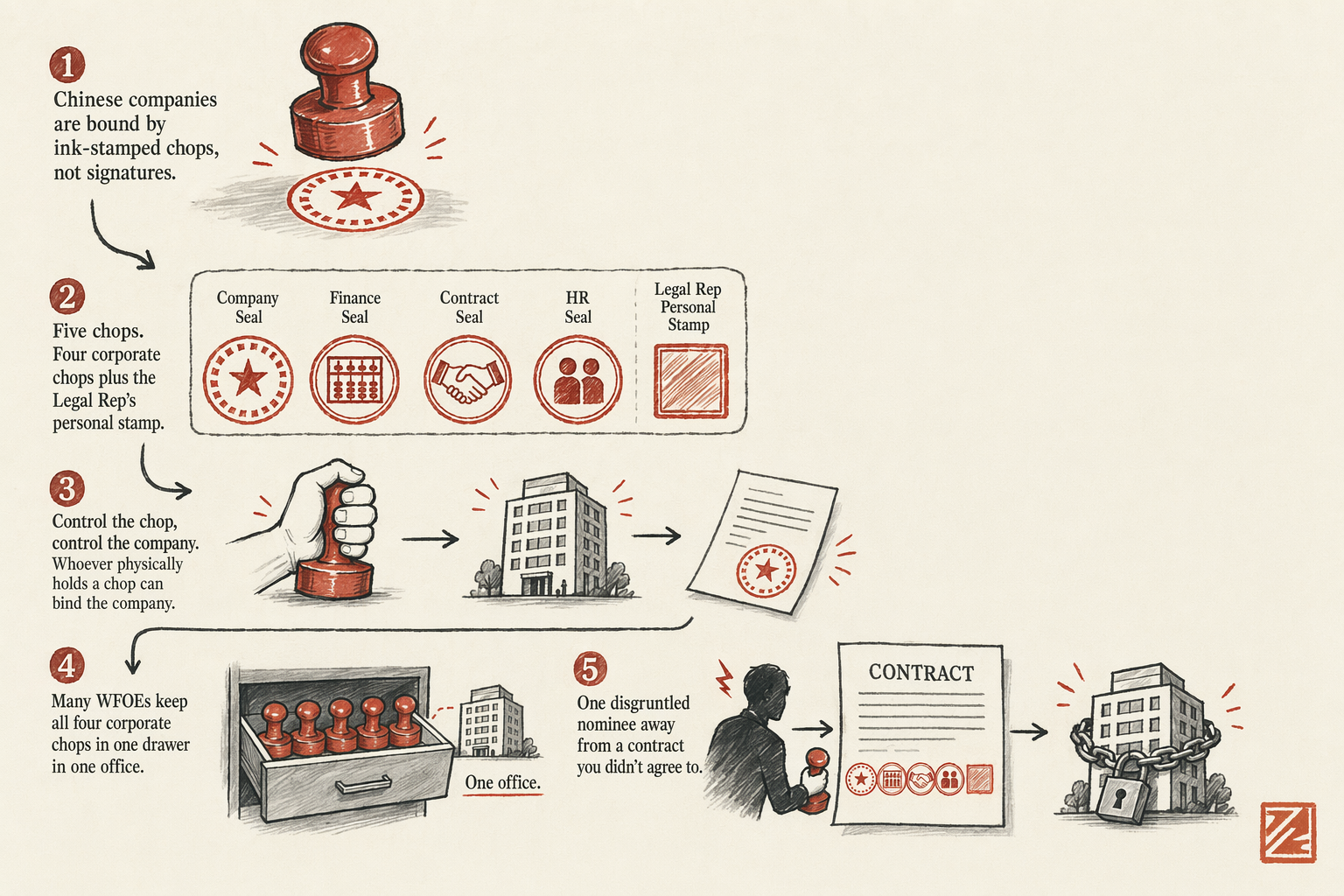 Chop Custody — overview illustration