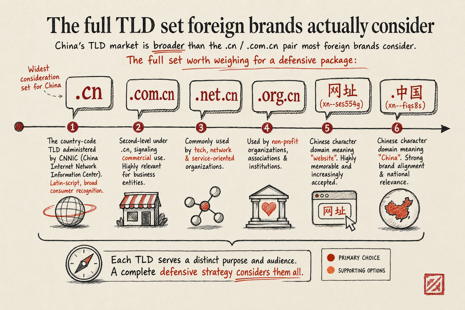 .cn vs .com.cn vs 网址 — key considerations illustration