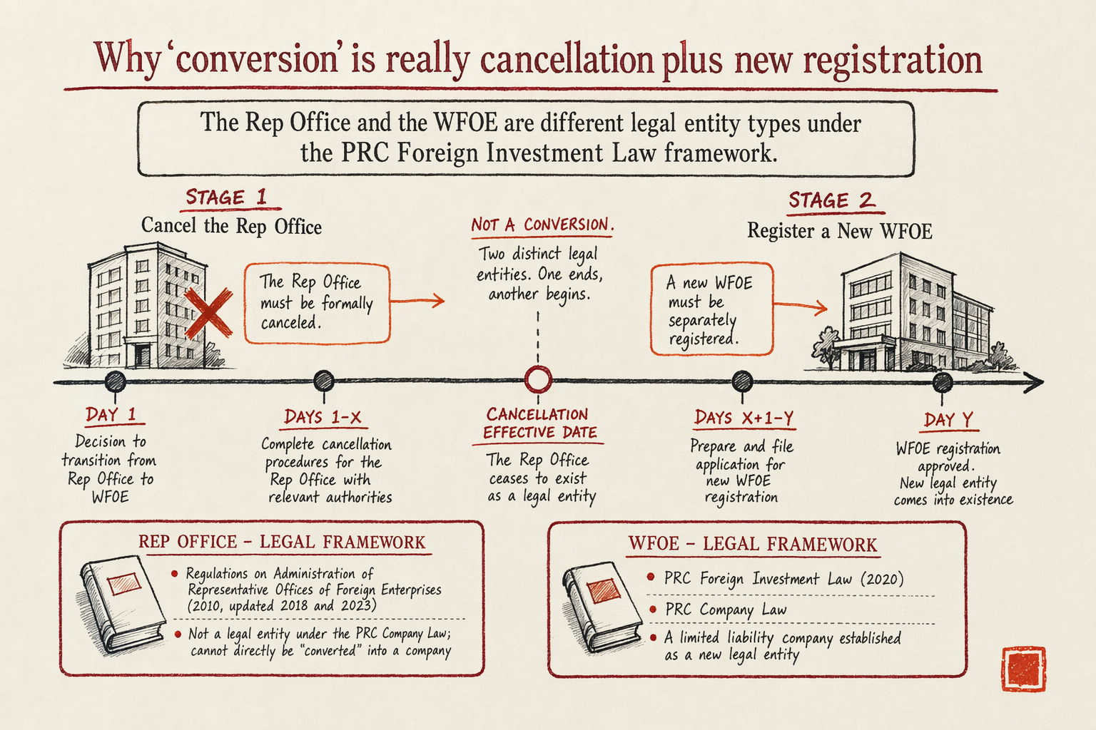 Converting a Rep Office Into a WFOE — key considerations illustration