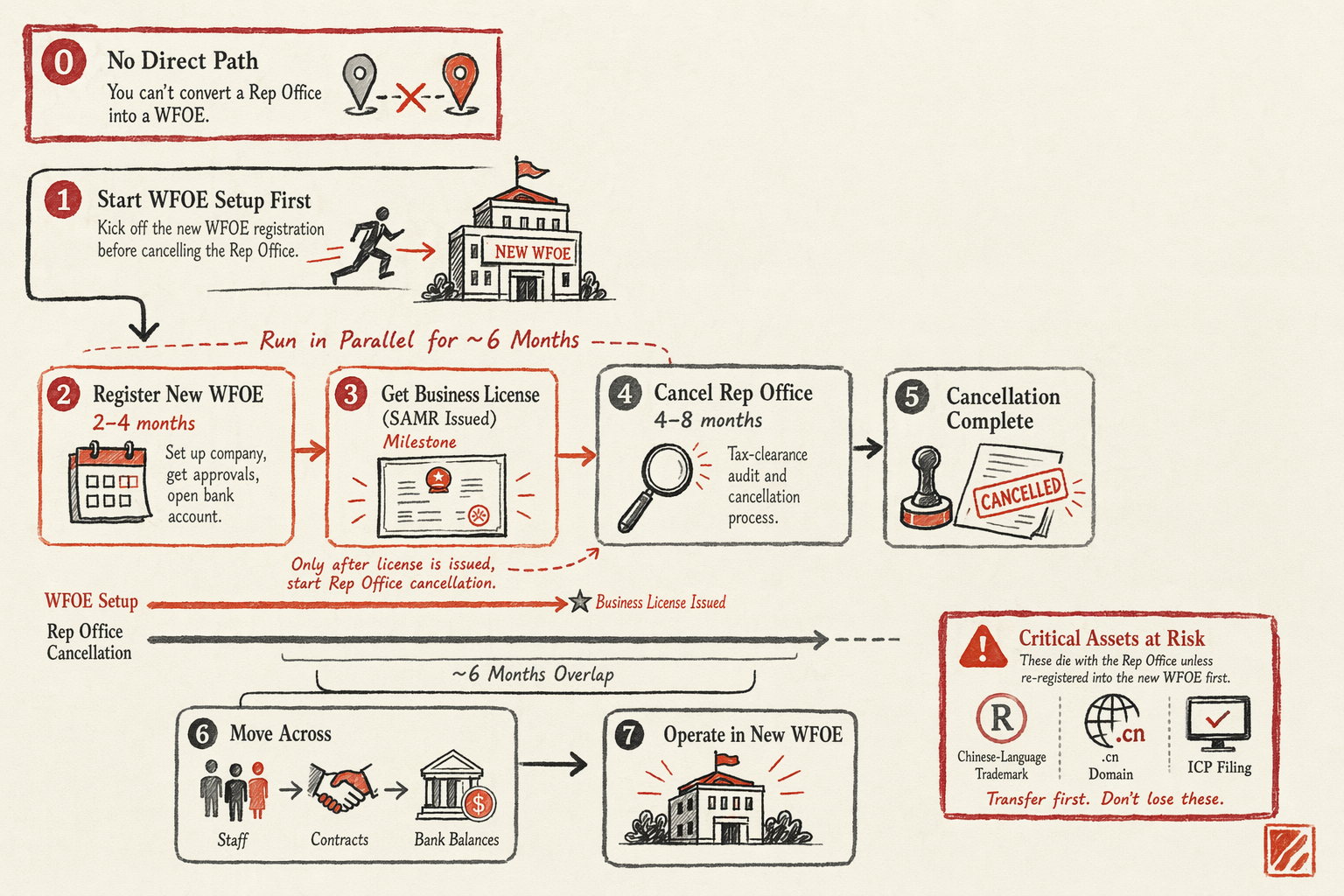 Converting a Rep Office Into a WFOE — overview illustration