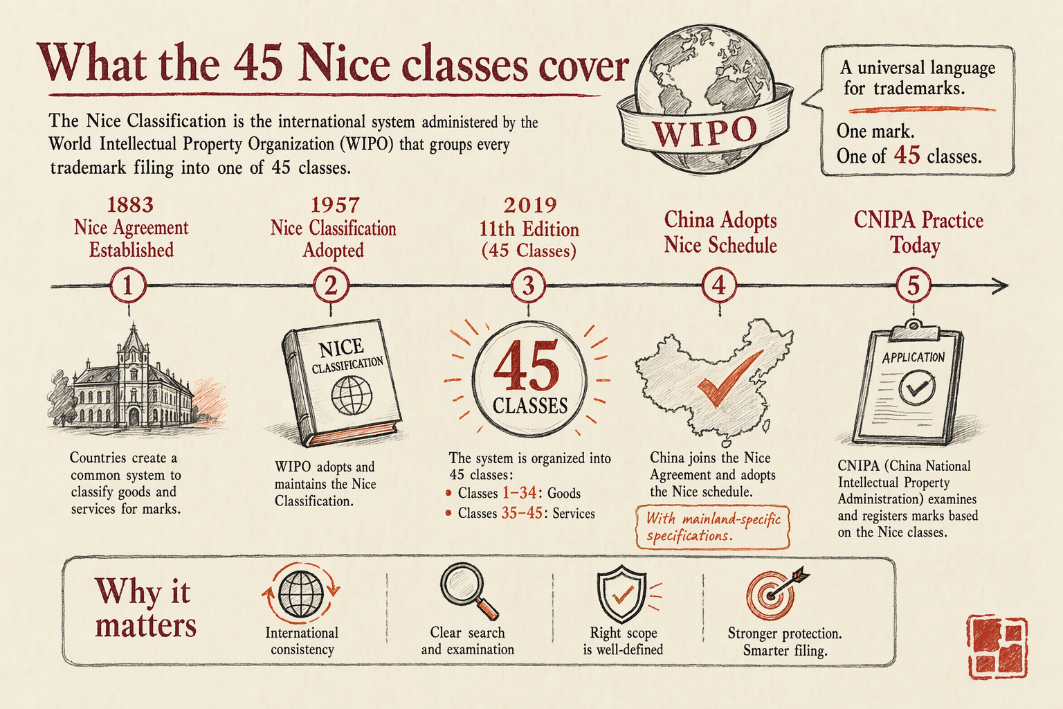 Defensive Filing Across All 45 Nice Classes — key considerations illustration