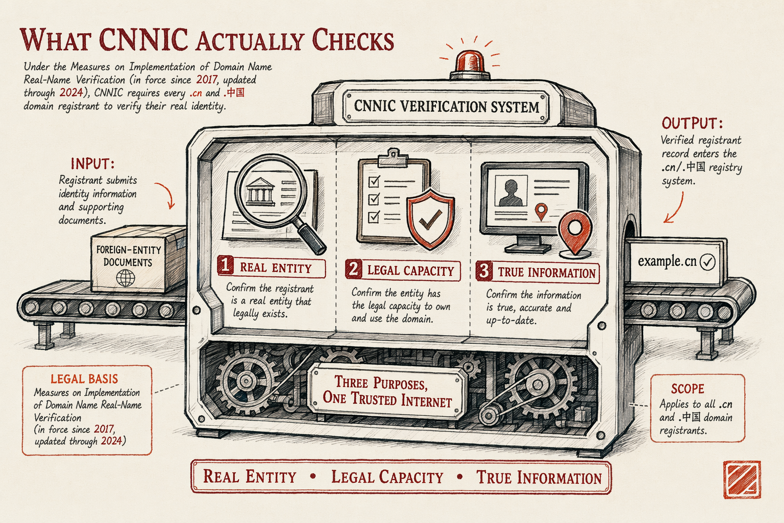 Foreign-Entity Documents for CNNIC Real-Name Verification — key considerations illustration