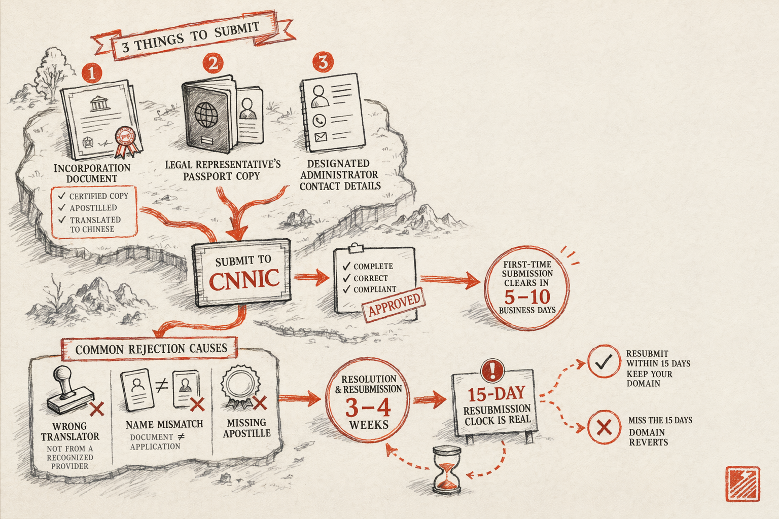 Foreign-Entity Documents for CNNIC Real-Name Verification — overview illustration