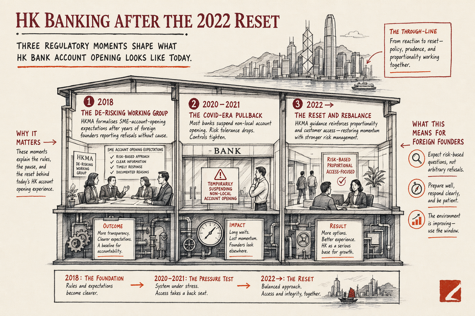 HK Company Bank Account Opening for Foreign Founders — key considerations illustration