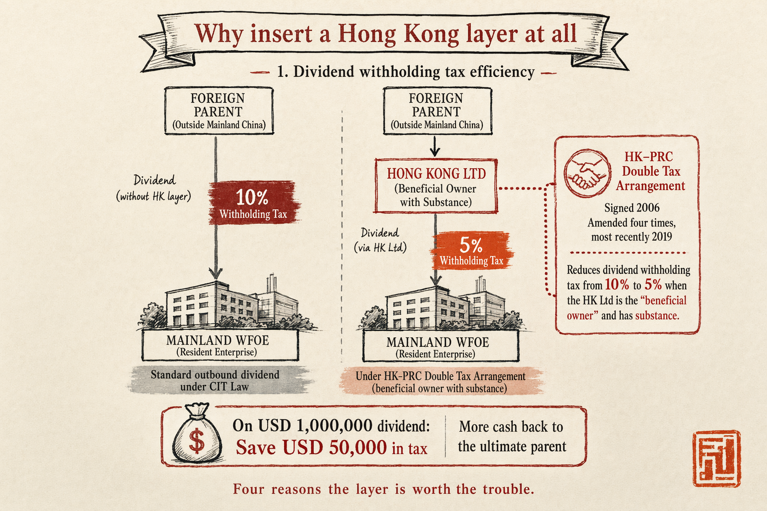 Setting Up an HK Ltd to Hold a Mainland WFOE — key considerations illustration