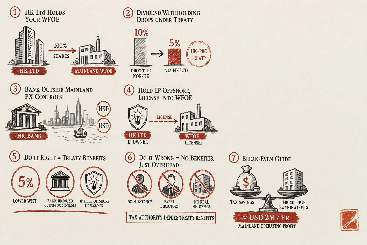 Setting Up an HK Ltd to Hold a Mainland WFOE — overview illustration