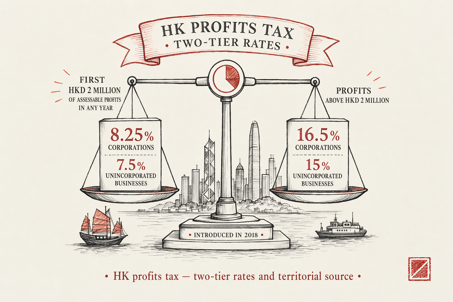 HK Profits Tax vs Mainland CIT Compared — key considerations illustration