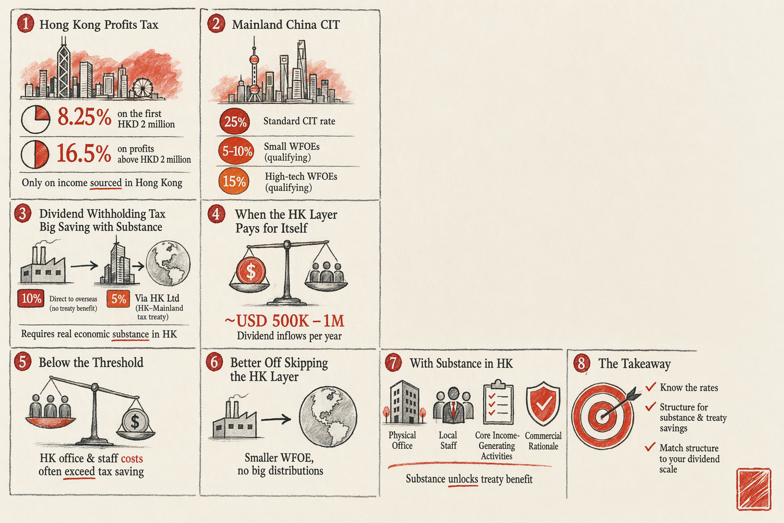 HK Profits Tax vs Mainland CIT Compared — overview illustration