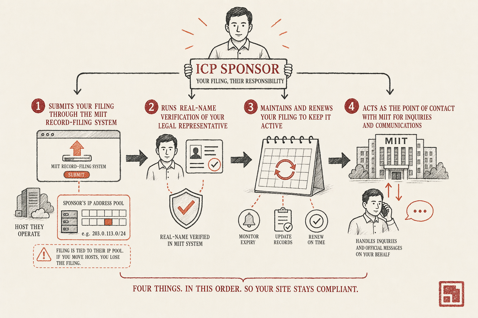 How to Choose an ICP Sponsor for Your Domain — key considerations illustration