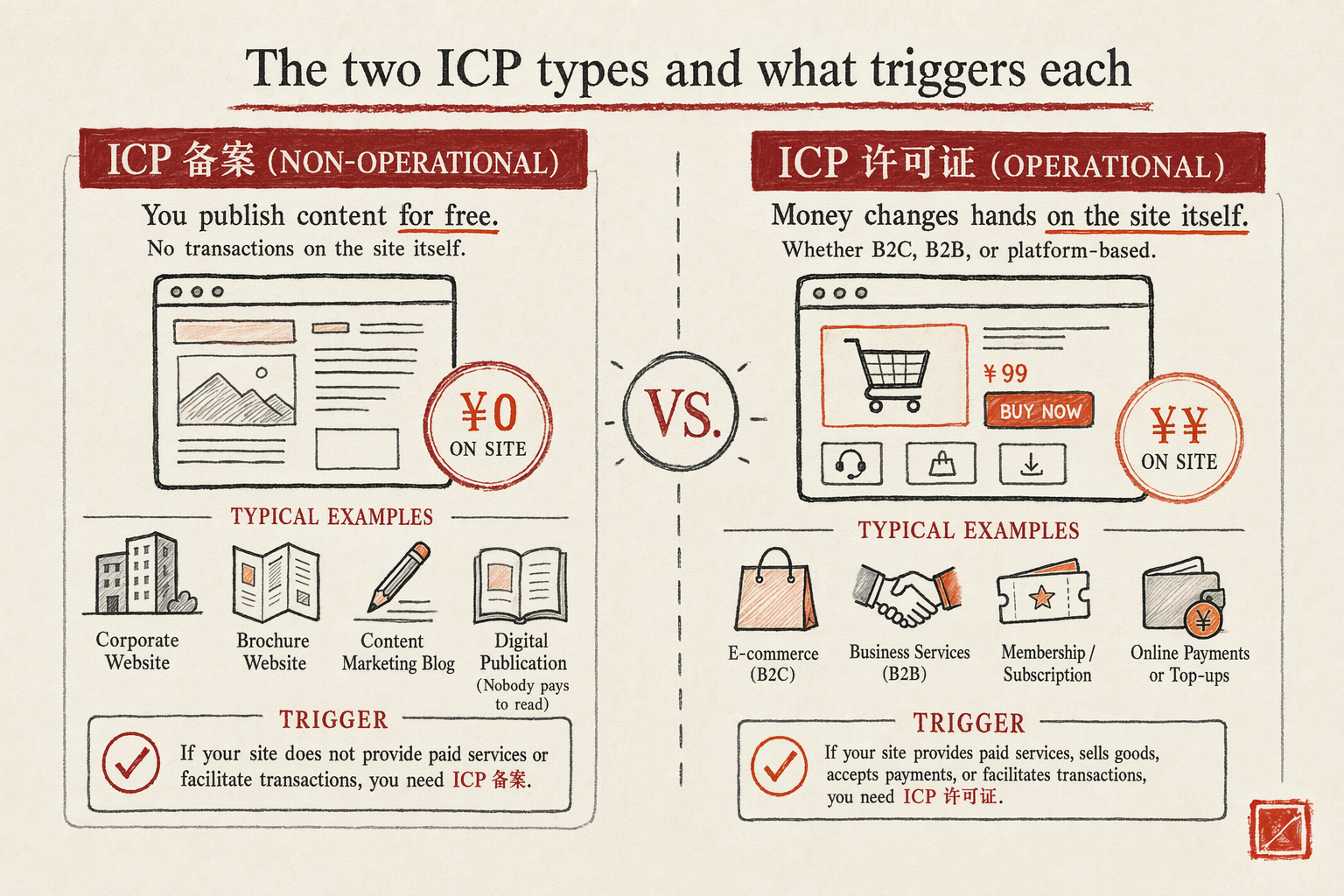 ICP 备案 vs ICP 许可证 Explained — key considerations illustration