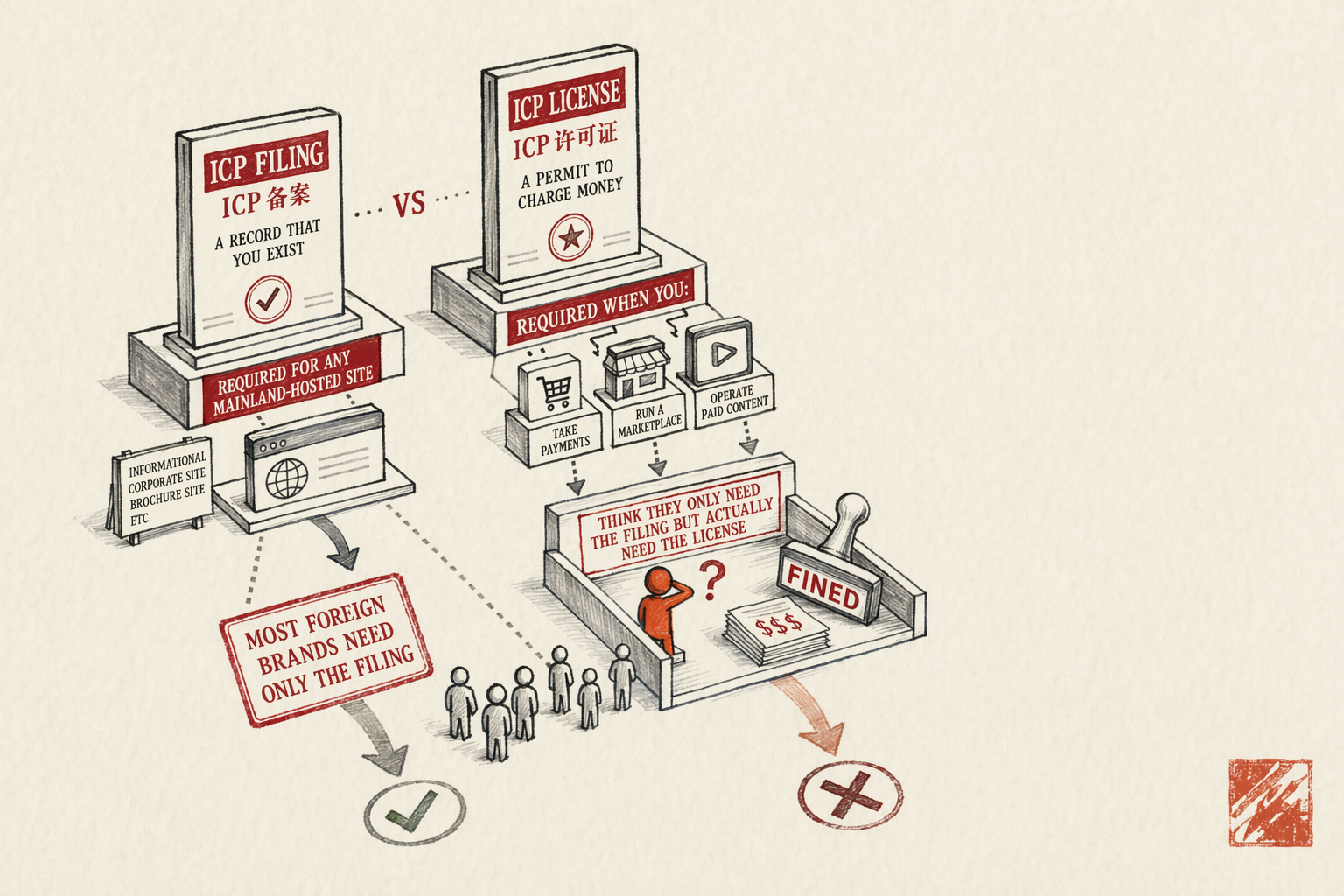 ICP 备案 vs ICP 许可证 Explained — overview illustration
