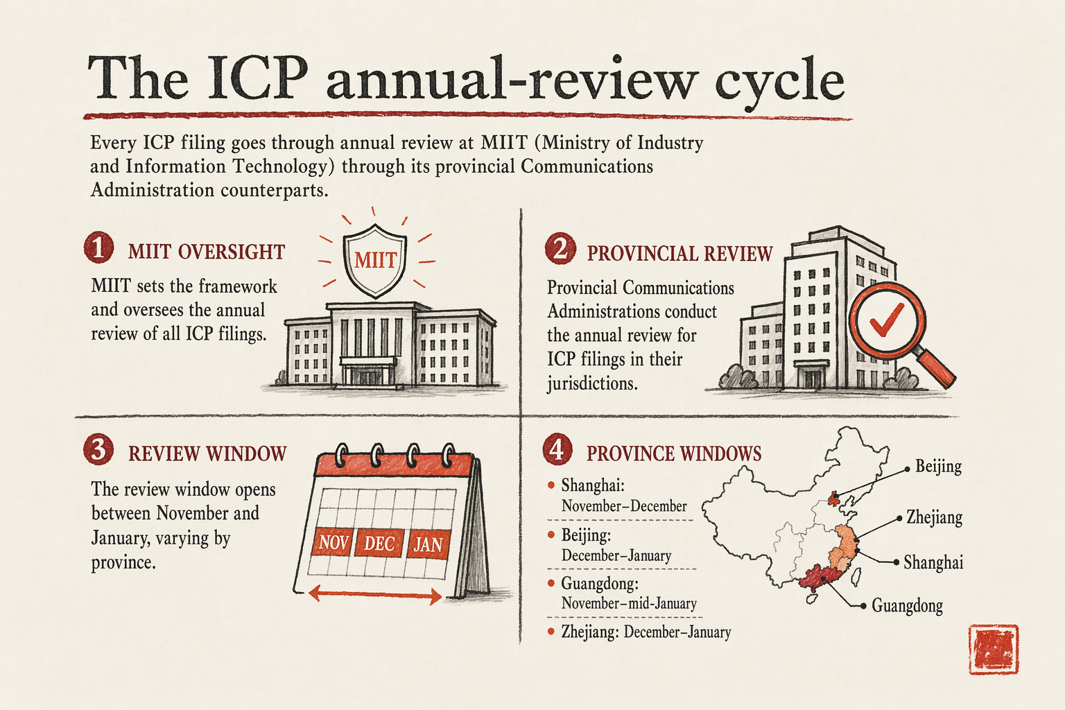 ICP Renewal and Annual Review Mistakes — key considerations illustration