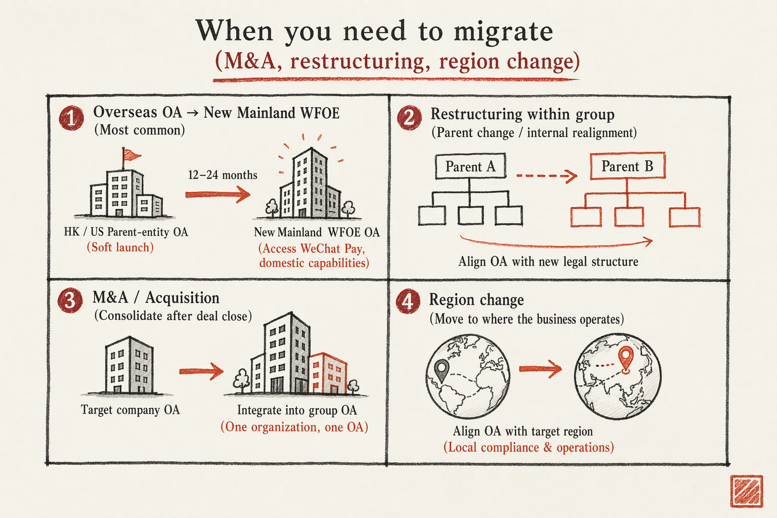 Migrating a WeChat OA Between Operating Entities — key considerations illustration