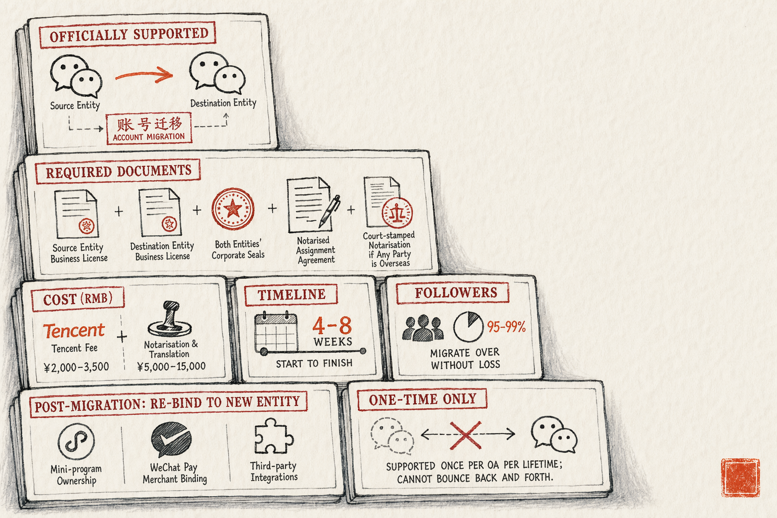 Migrating a WeChat OA Between Operating Entities — overview illustration