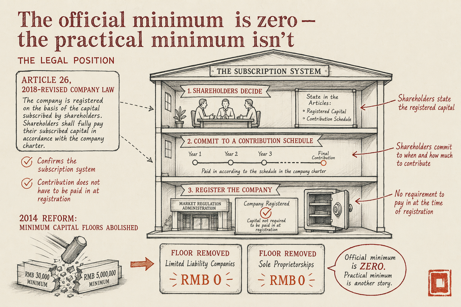 Realistic WFOE Registered Capital for 2026 — key considerations illustration