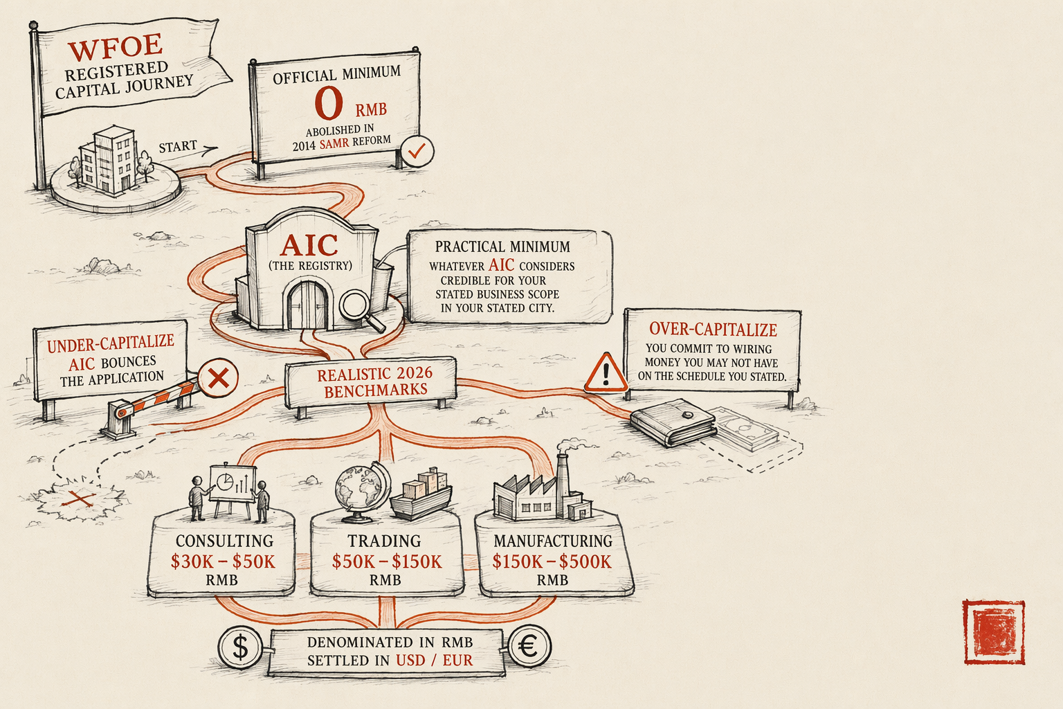 Realistic WFOE Registered Capital for 2026 — overview illustration