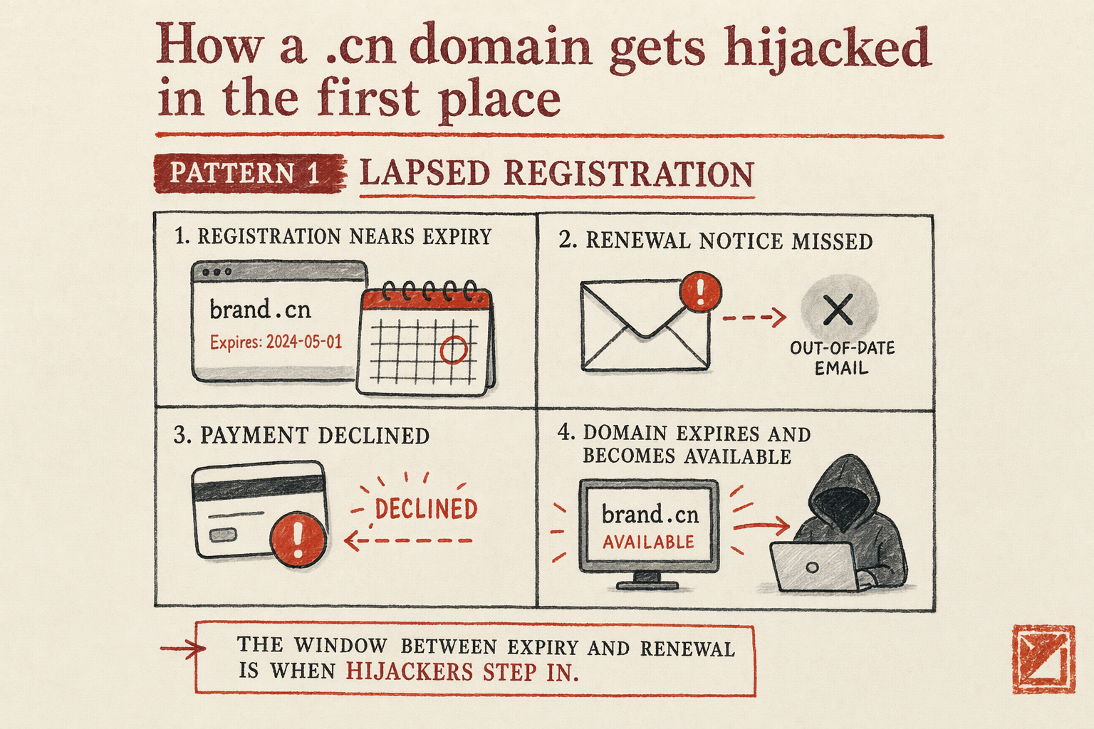 How to Recover a Hijacked .cn Domain — key considerations illustration
