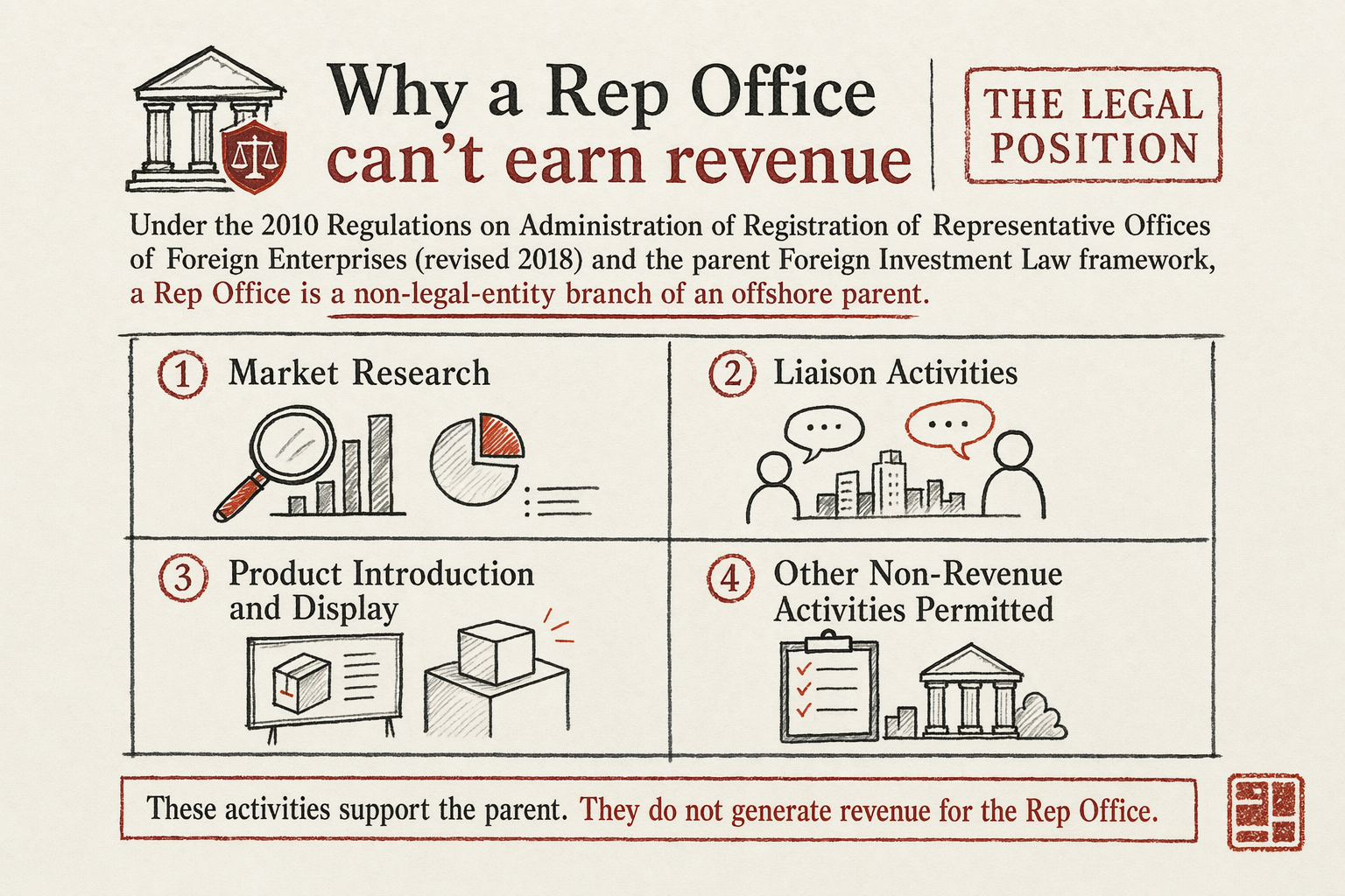 Representative Office 20% Expense-Markup Tax Explained — key considerations illustration