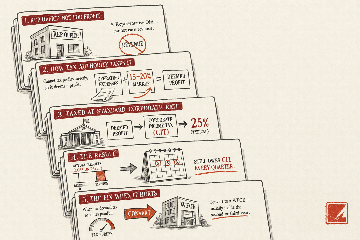 Representative Office 20% Expense-Markup Tax Explained — overview illustration