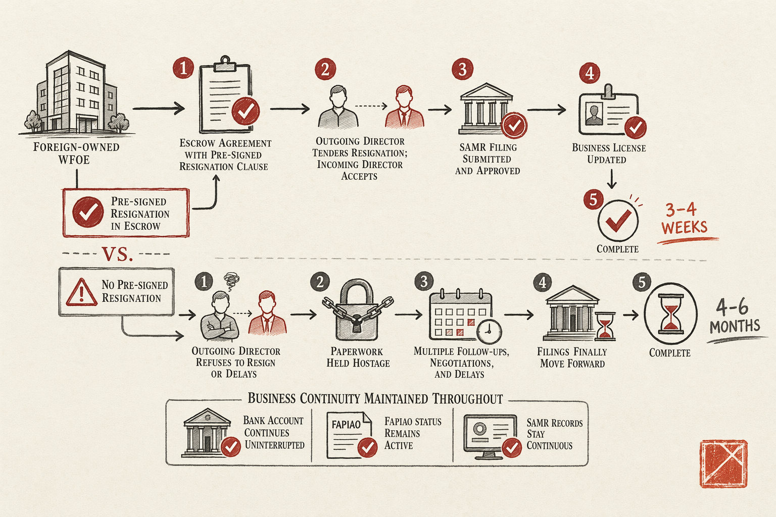 Replacing a Nominee Director Without Entity Downtime — overview illustration