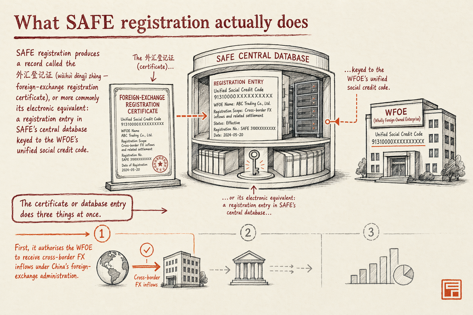 SAFE Registration for Cross-Border FX Inflows — key considerations illustration