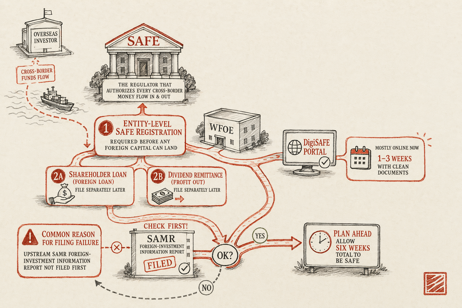 SAFE Registration for Cross-Border FX Inflows — overview illustration