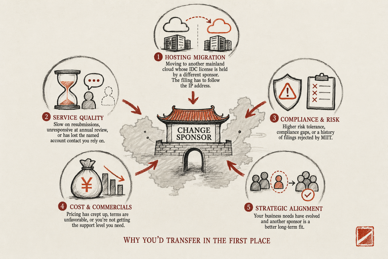 Transferring ICP Between Sponsors Without Downtime — key considerations illustration