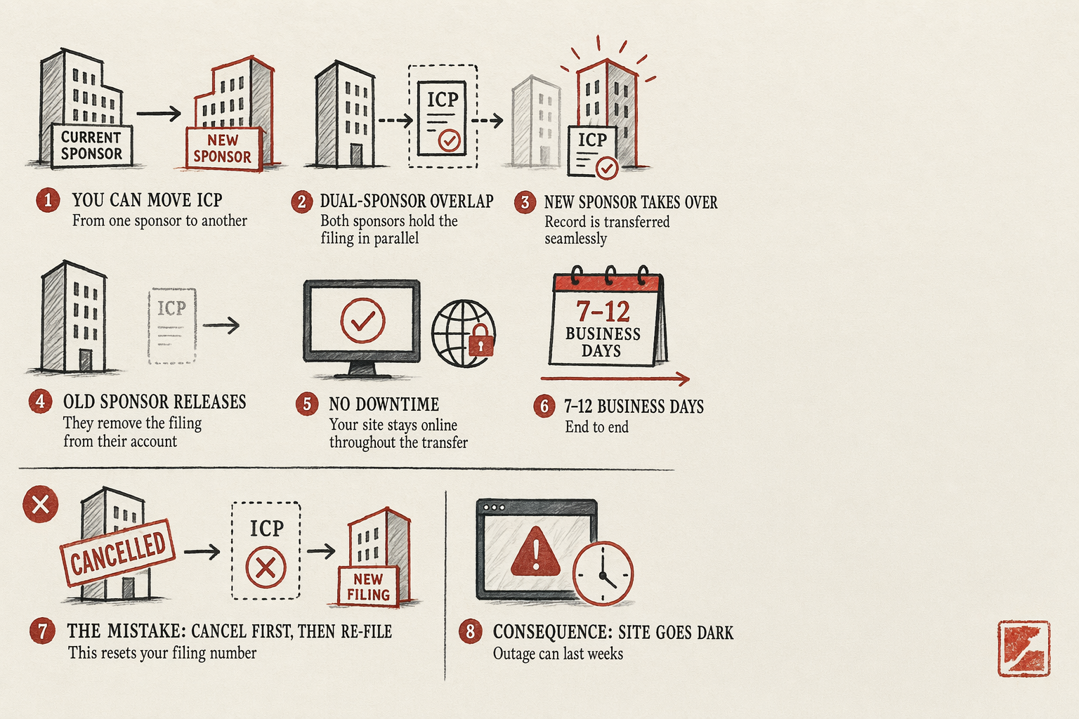 Transferring ICP Between Sponsors Without Downtime — overview illustration