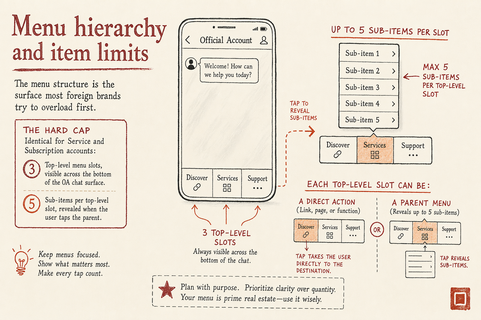 WeChat OA Menu and Template-Message Limits — key considerations illustration