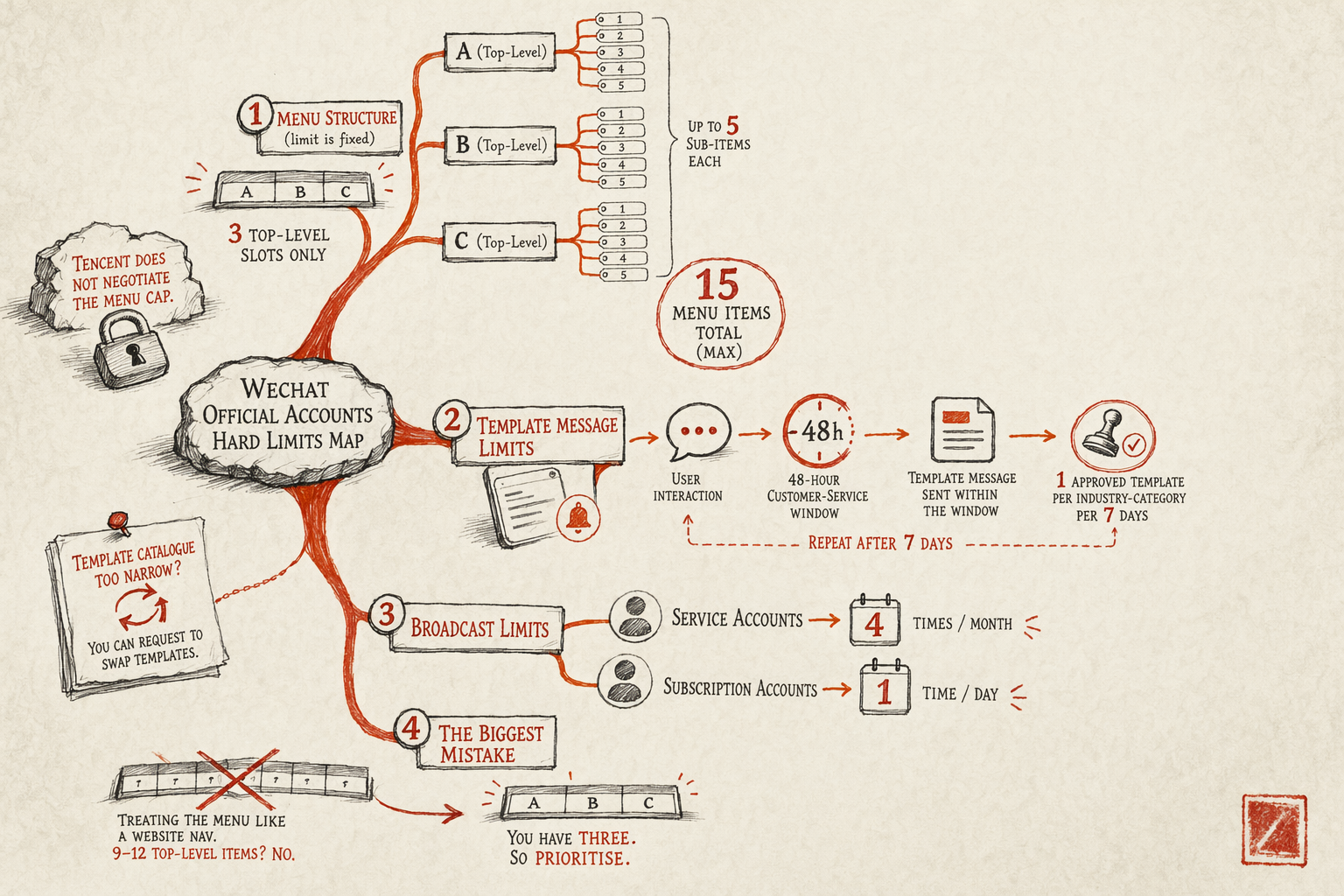 WeChat OA Menu and Template-Message Limits — overview illustration