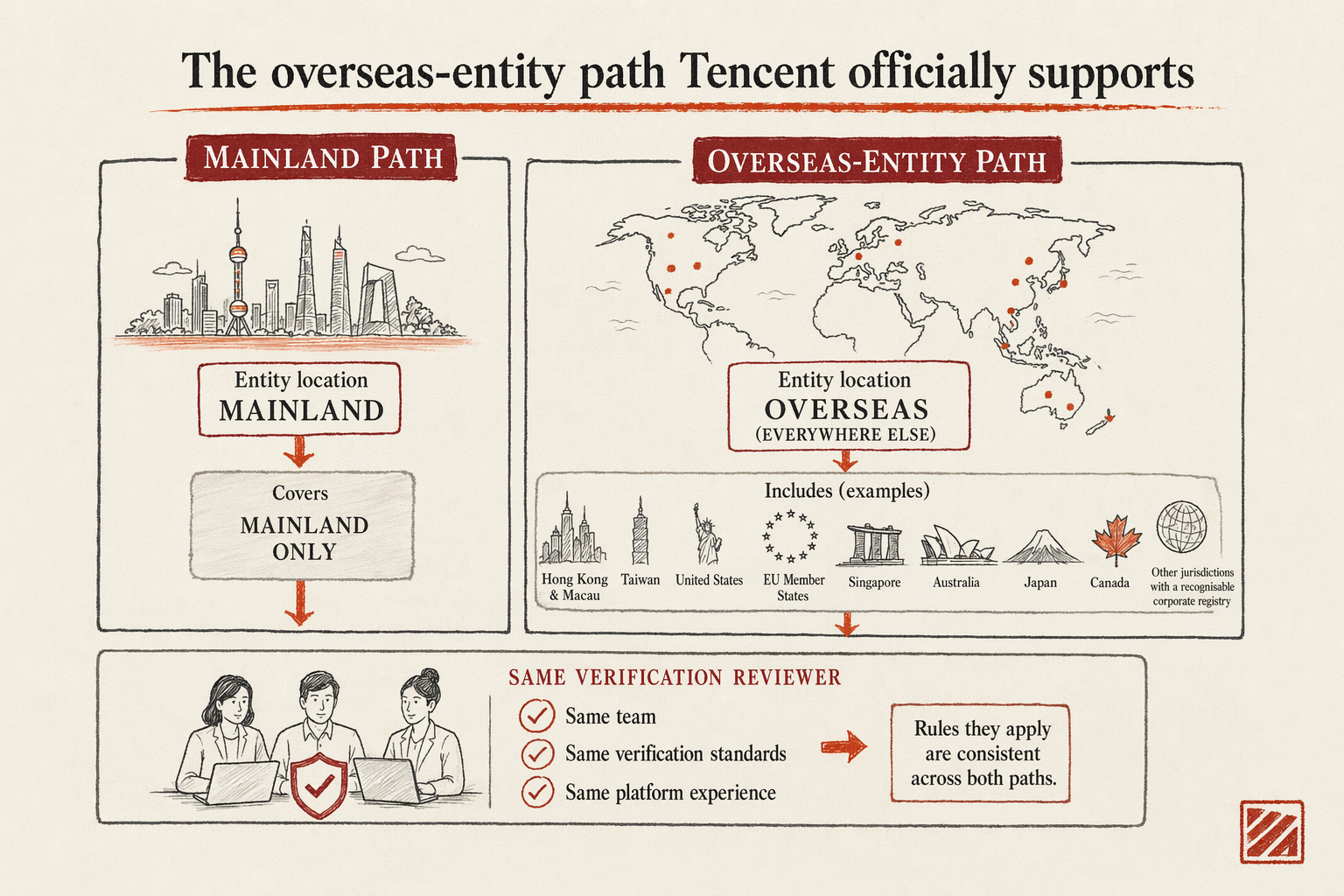 Registering a WeChat OA Without a Mainland Entity — key considerations illustration