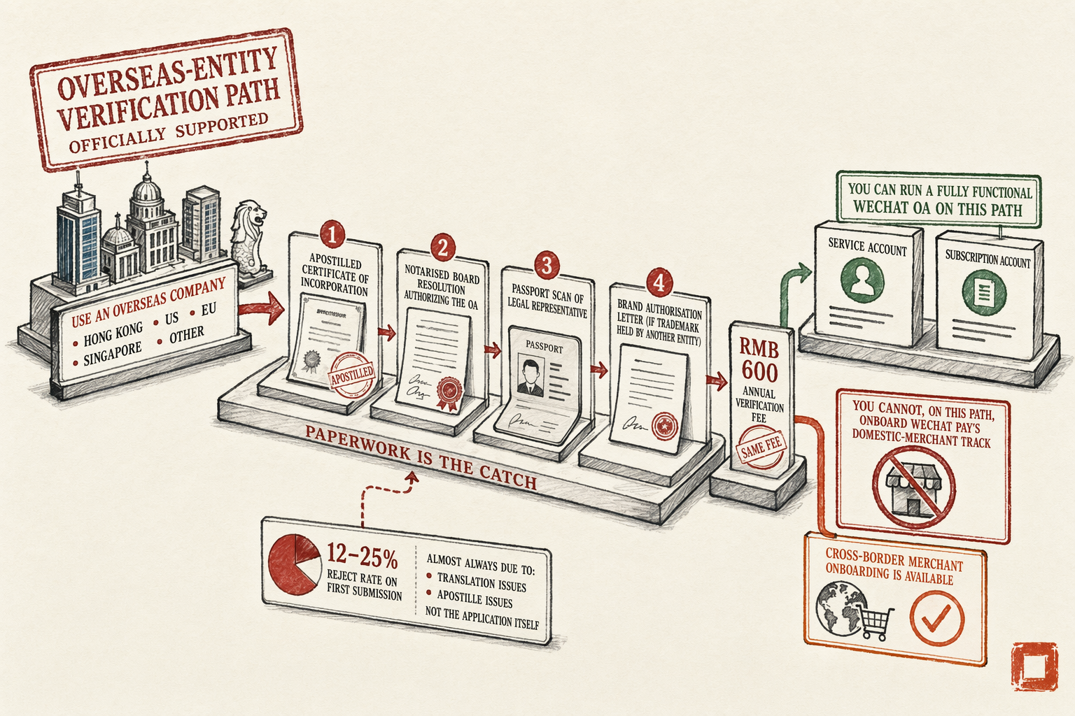 Registering a WeChat OA Without a Mainland Entity — overview illustration