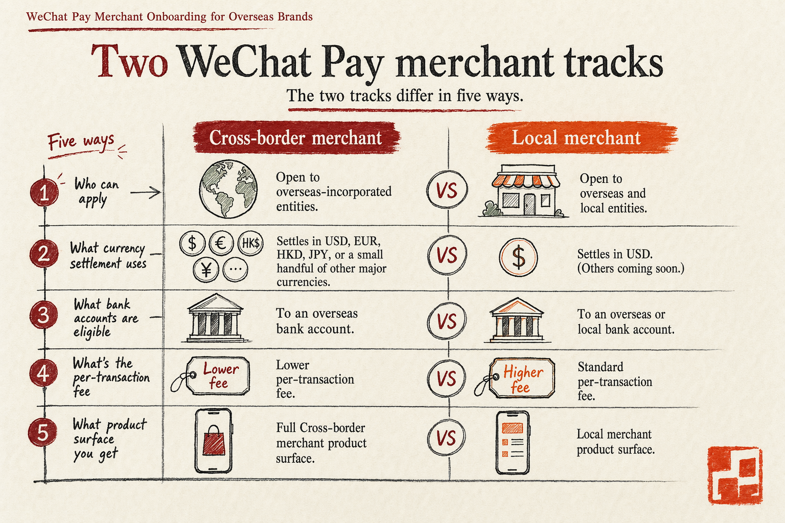 WeChat Pay Merchant Onboarding for Overseas Brands — key considerations illustration