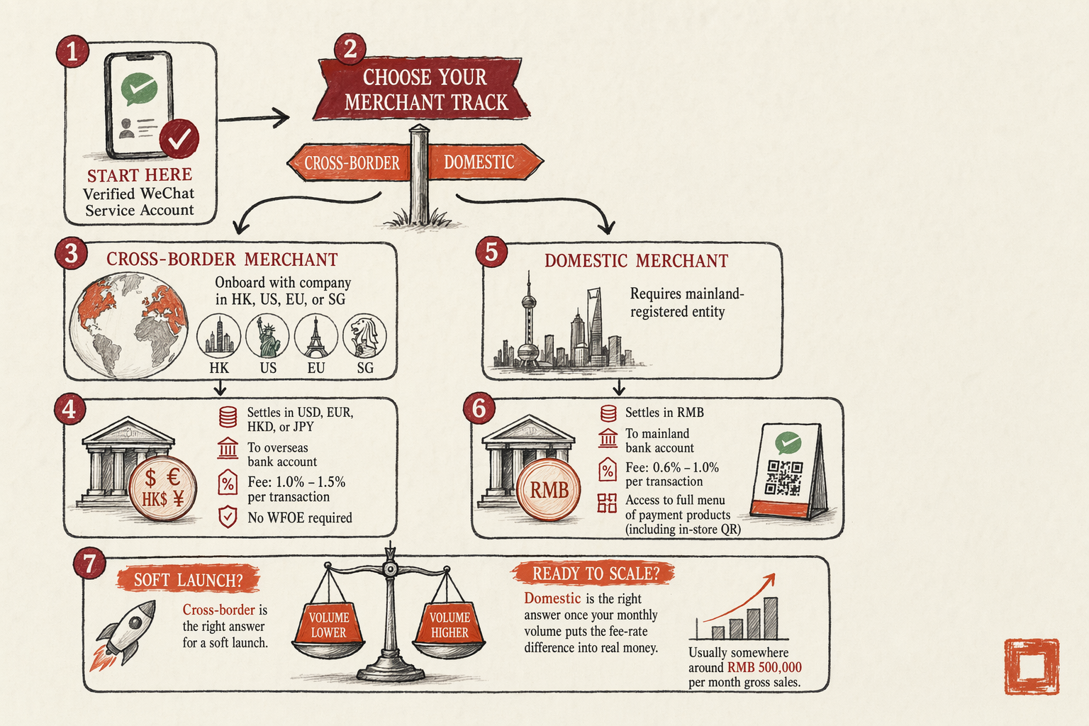 WeChat Pay Merchant Onboarding for Overseas Brands — overview illustration