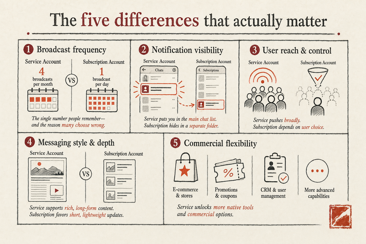 WeChat Service Account vs Subscription Account — key considerations illustration