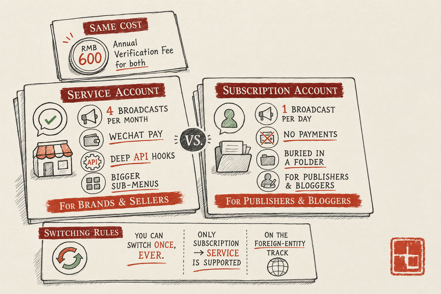 WeChat Service Account vs Subscription Account — overview illustration
