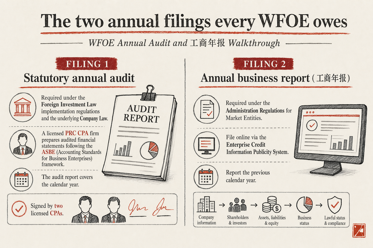 WFOE Annual Audit and 工商年报 Walkthrough — key considerations illustration