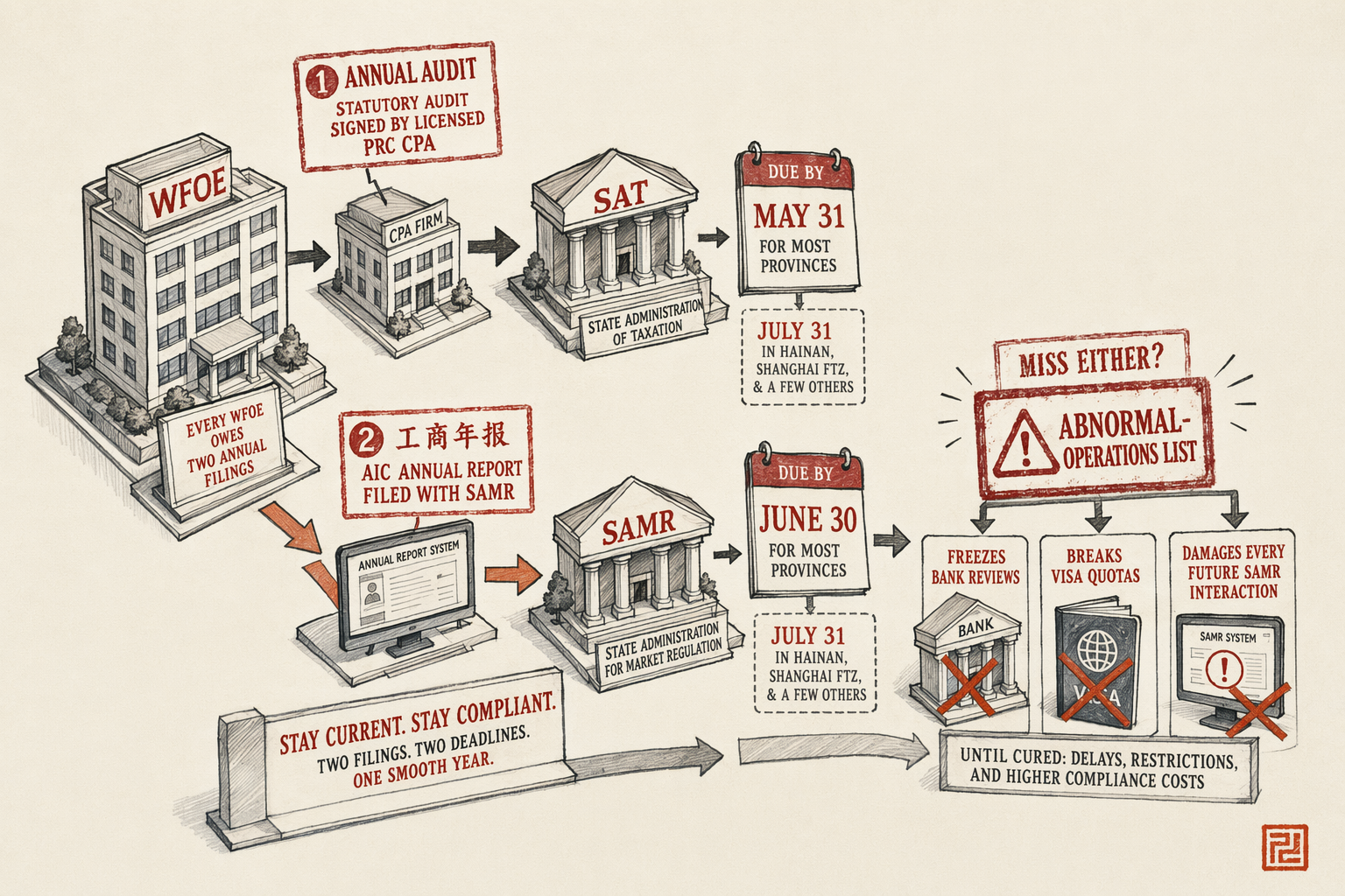 WFOE Annual Audit and 工商年报 Walkthrough — overview illustration