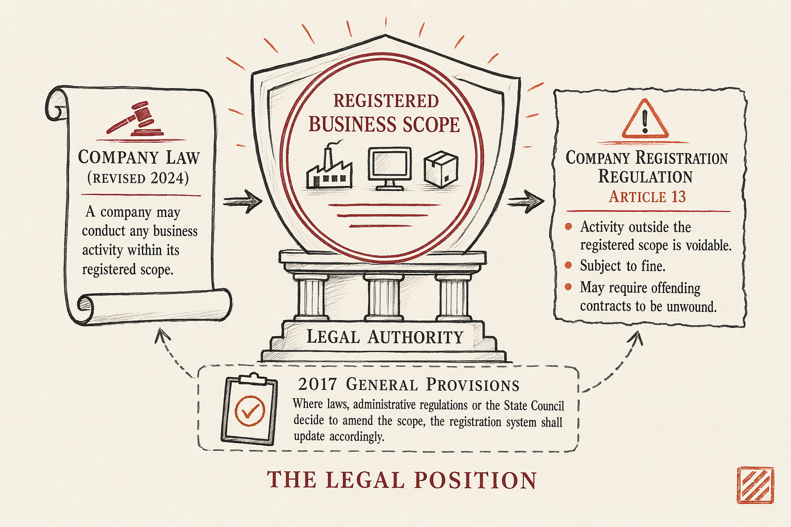 WFOE Business Scope Language That Survives Review — key considerations illustration