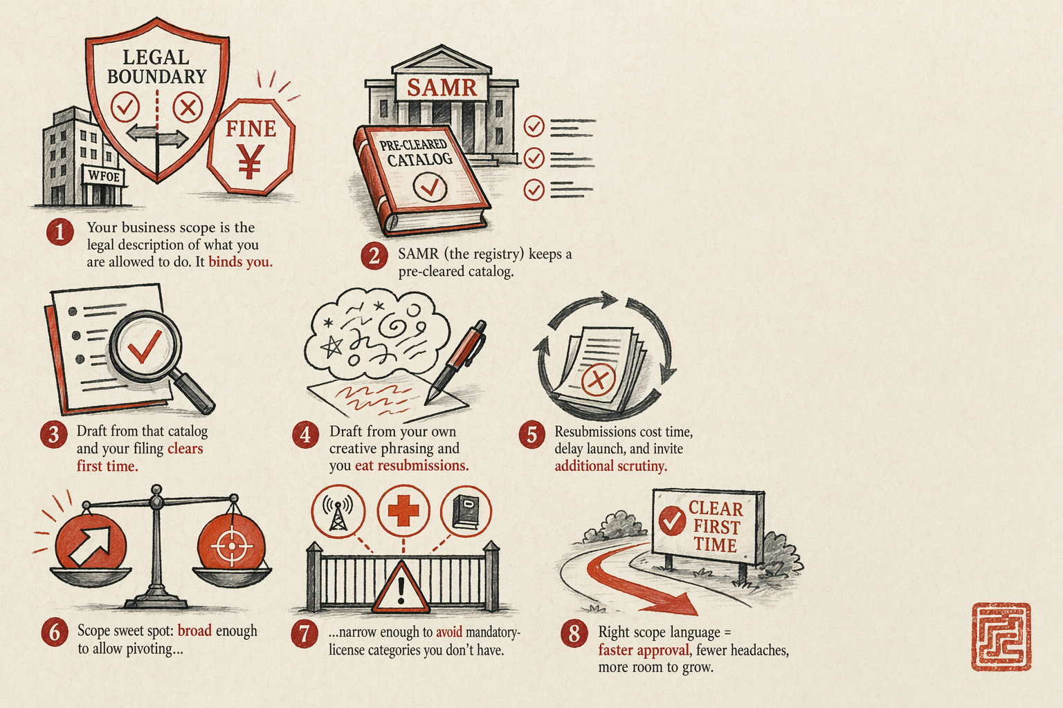 WFOE Business Scope Language That Survives Review — overview illustration