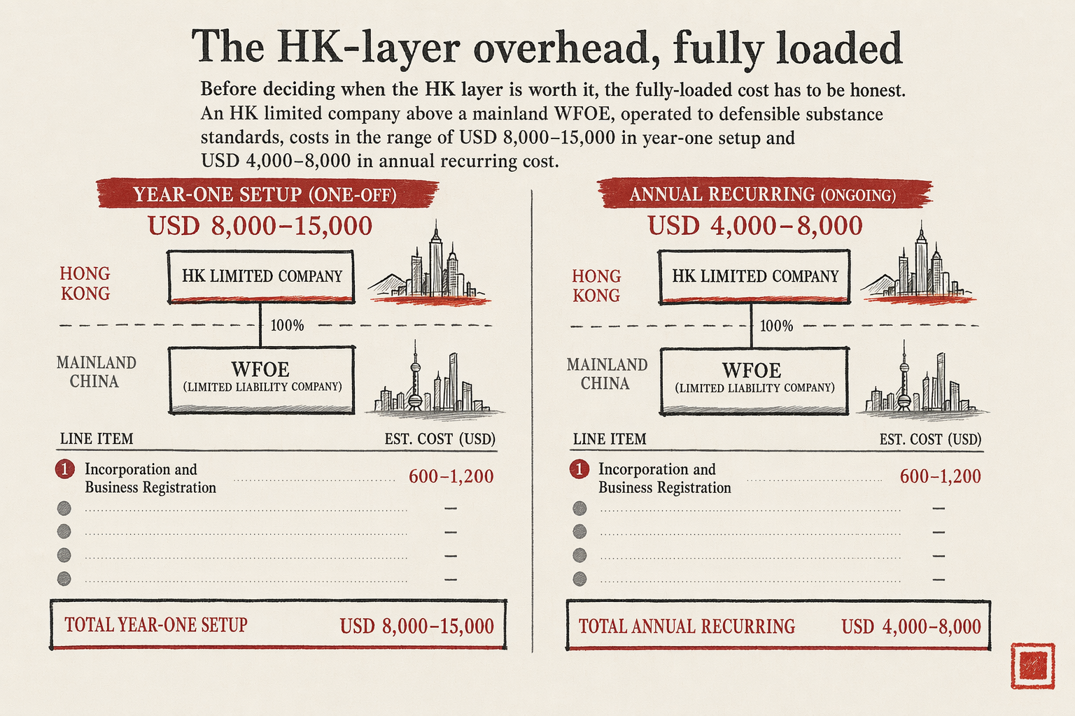 When NOT to Use Hong Kong as a Gateway — key considerations illustration