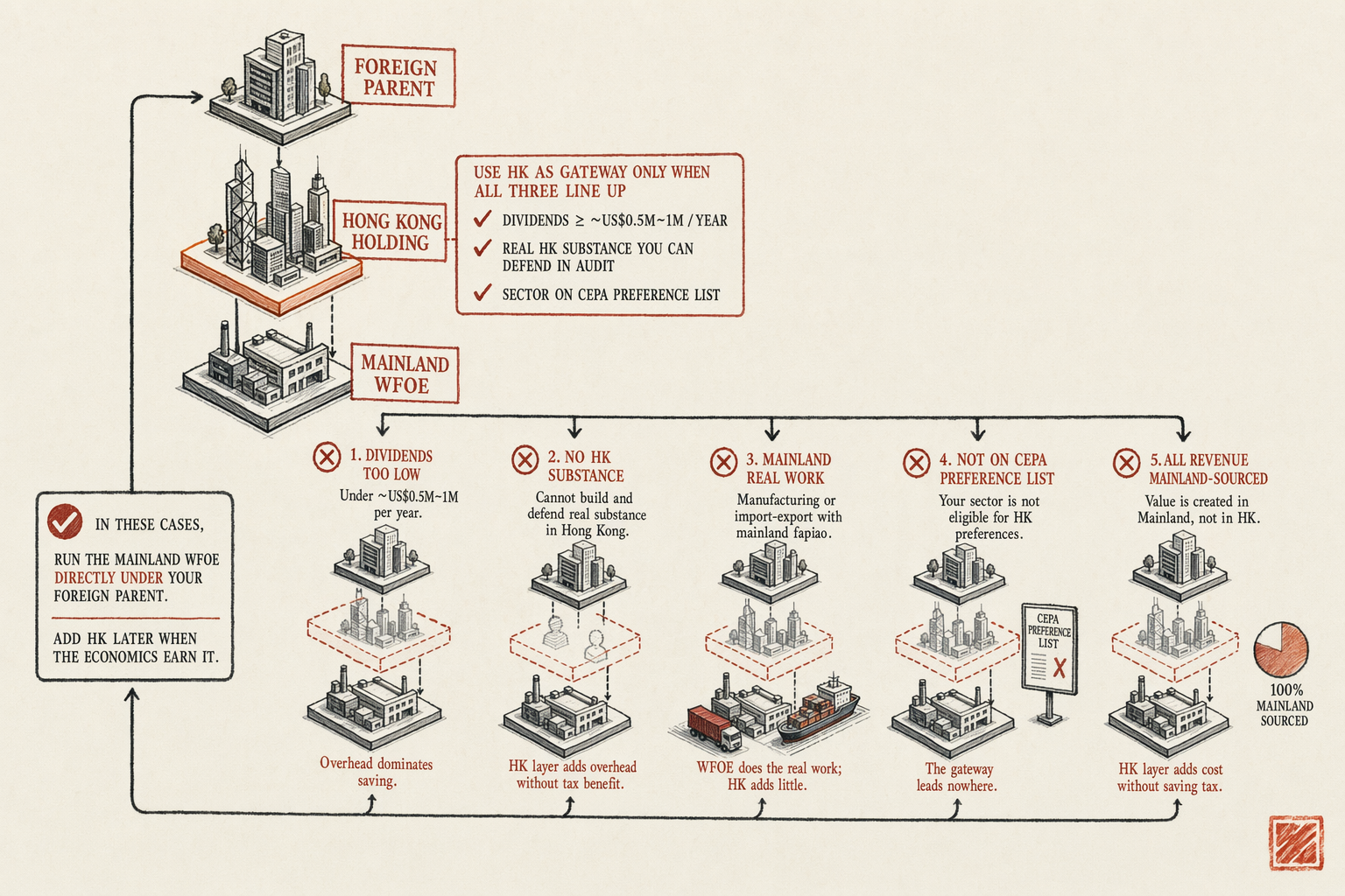 When NOT to Use Hong Kong as a Gateway — overview illustration