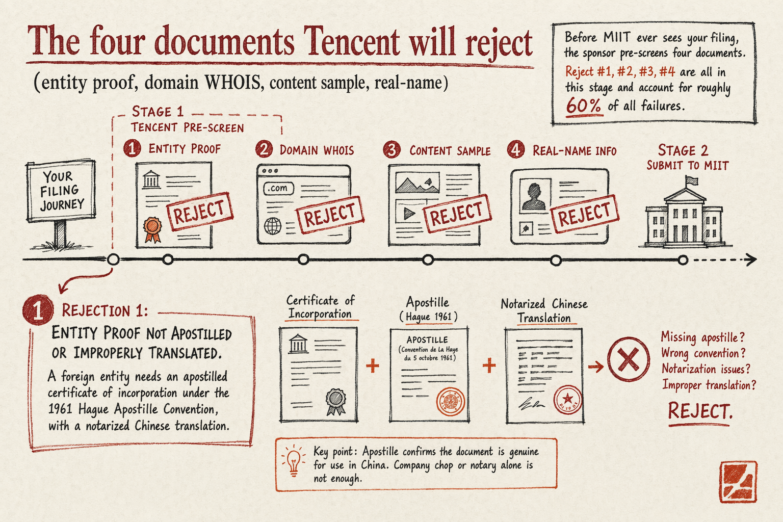 Why ICP Applications Get Rejected — key considerations illustration