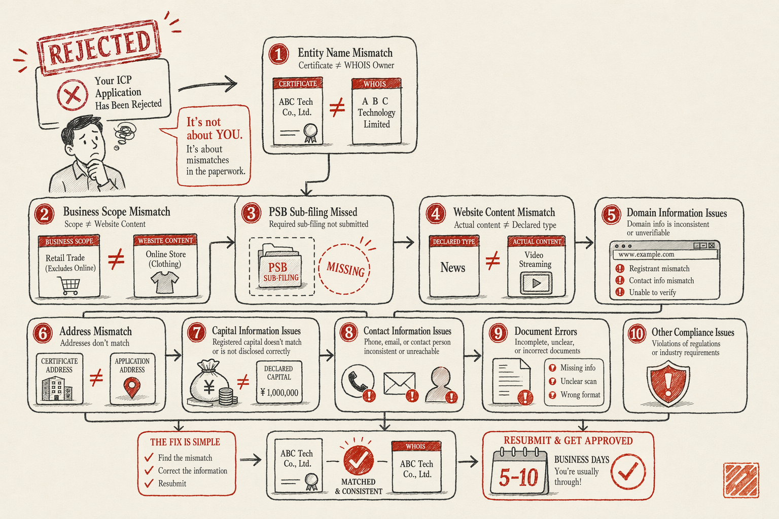 Why ICP Applications Get Rejected — overview illustration