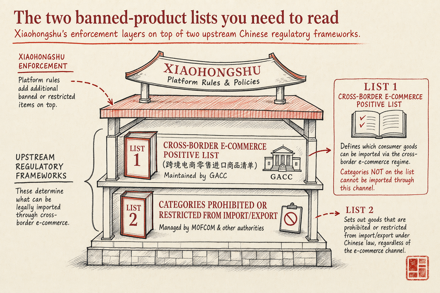 Banned-Product List on Xiaohongshu for Foreign Brands — key considerations illustration
