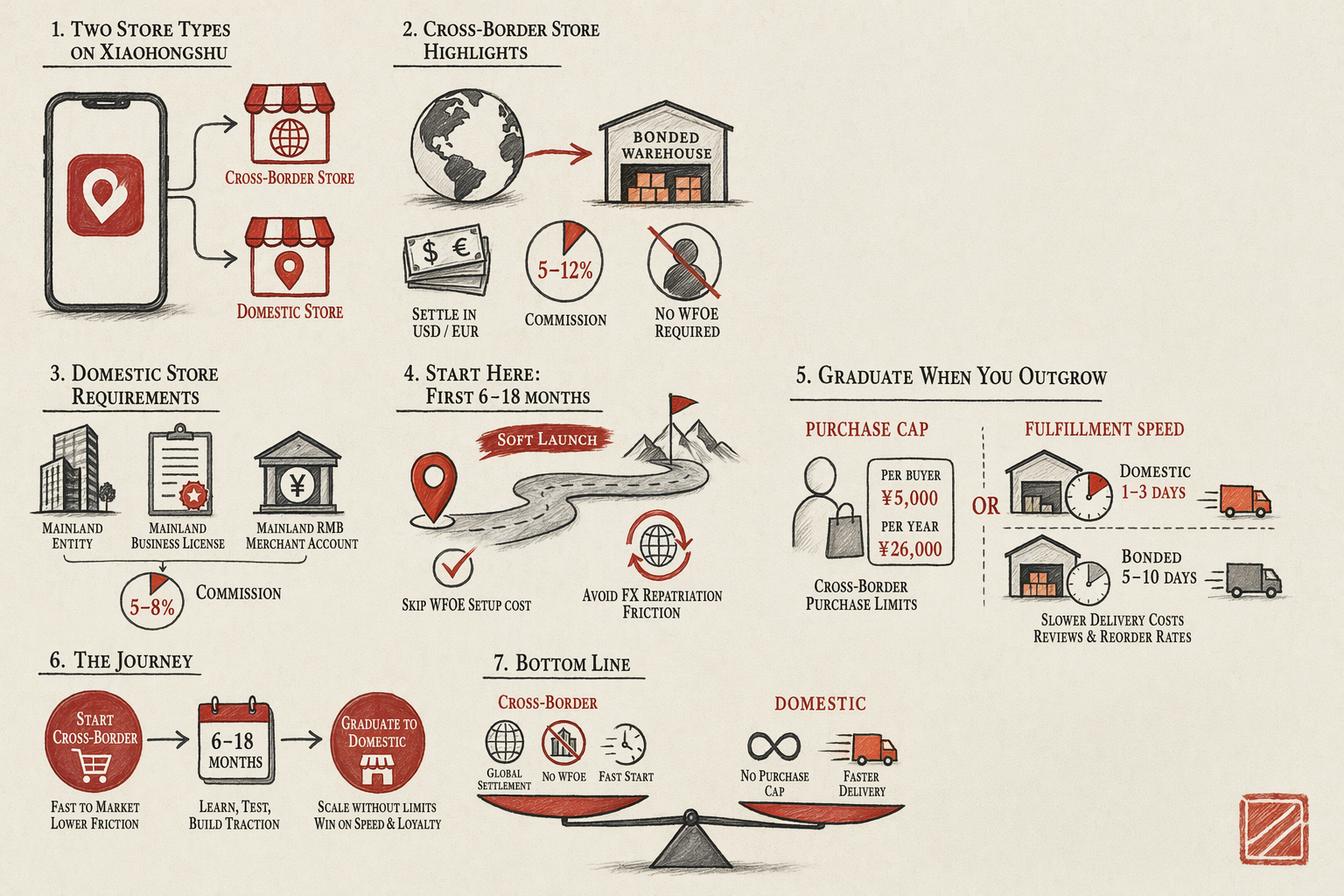 Xiaohongshu Cross-Border vs Domestic Store — overview illustration