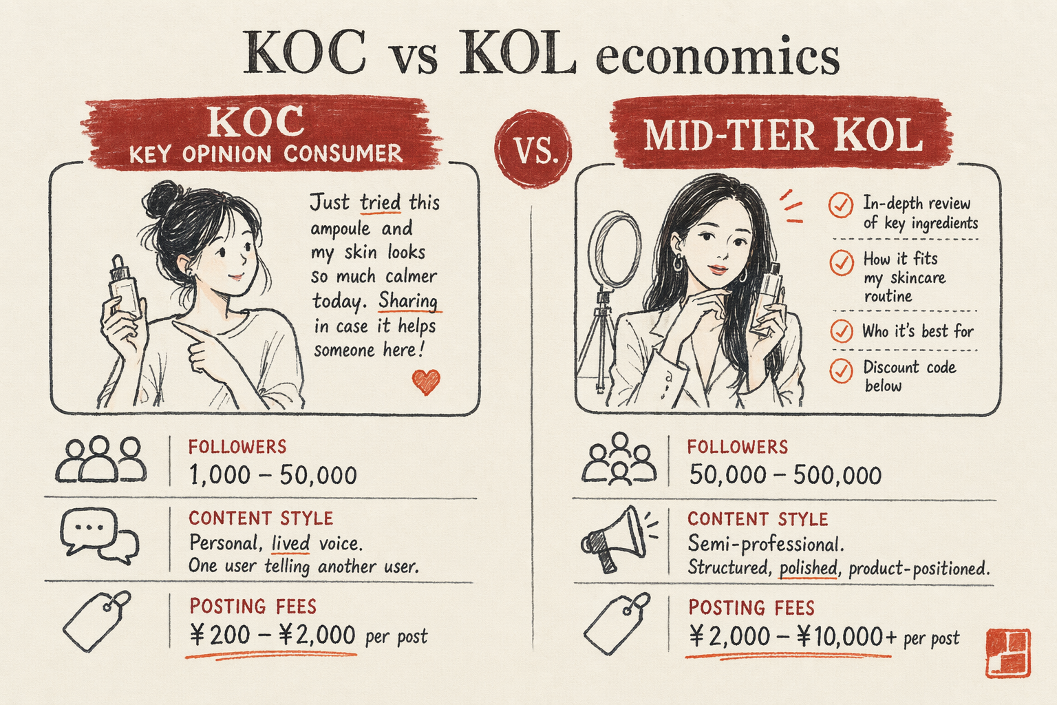 Working With Xiaohongshu KOC at Small Budgets — key considerations illustration